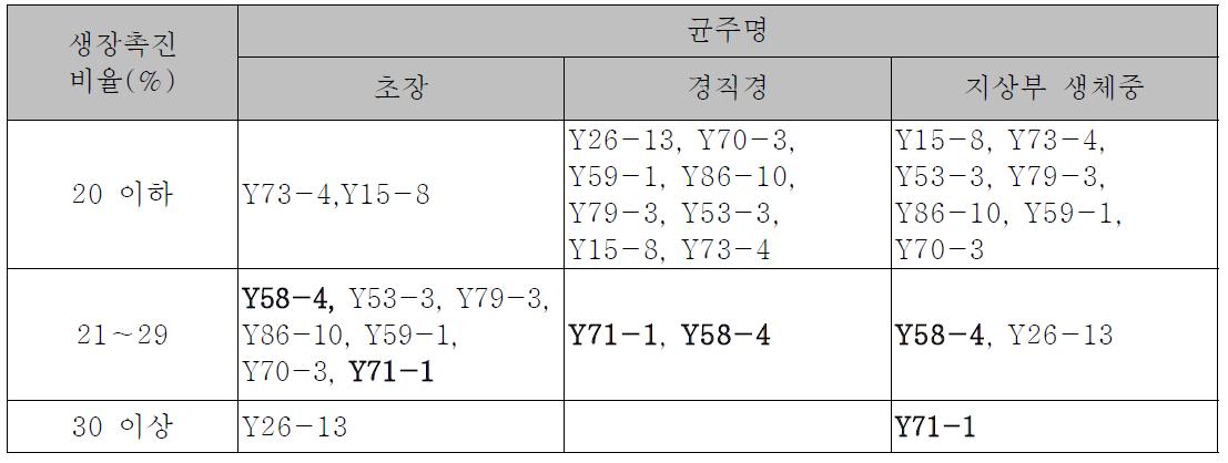 선발한 식물생장촉진 세균에 의한 고추유묘의 생장촉진