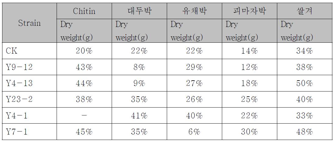 배양 5일후 미생물에 의한 건물 중 감소 비율