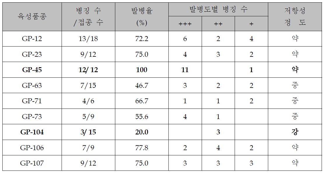 포자퇴 직접 접종에 의한 고추품종의 탄저병에 대한 저항성 검정