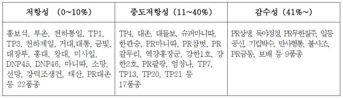 고추 품종별 탄저병에 대한 포장 저항성 평가 (강원도 화천군 용호리)