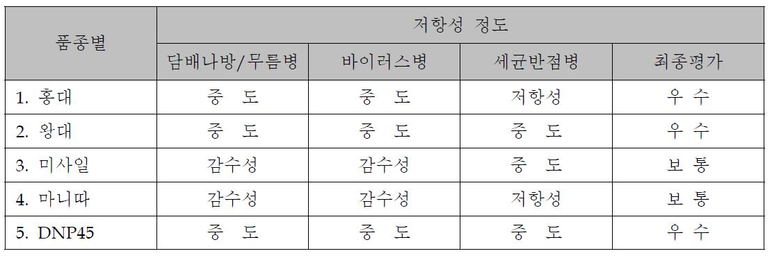 Agar disc법 및 포장에서 탄저병 저항성을 나타낸 고추 품종의 기타 병해충에 대한 반응