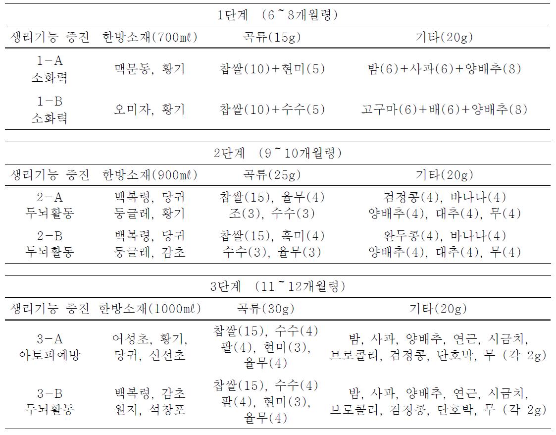 단계별 이유식 배합비