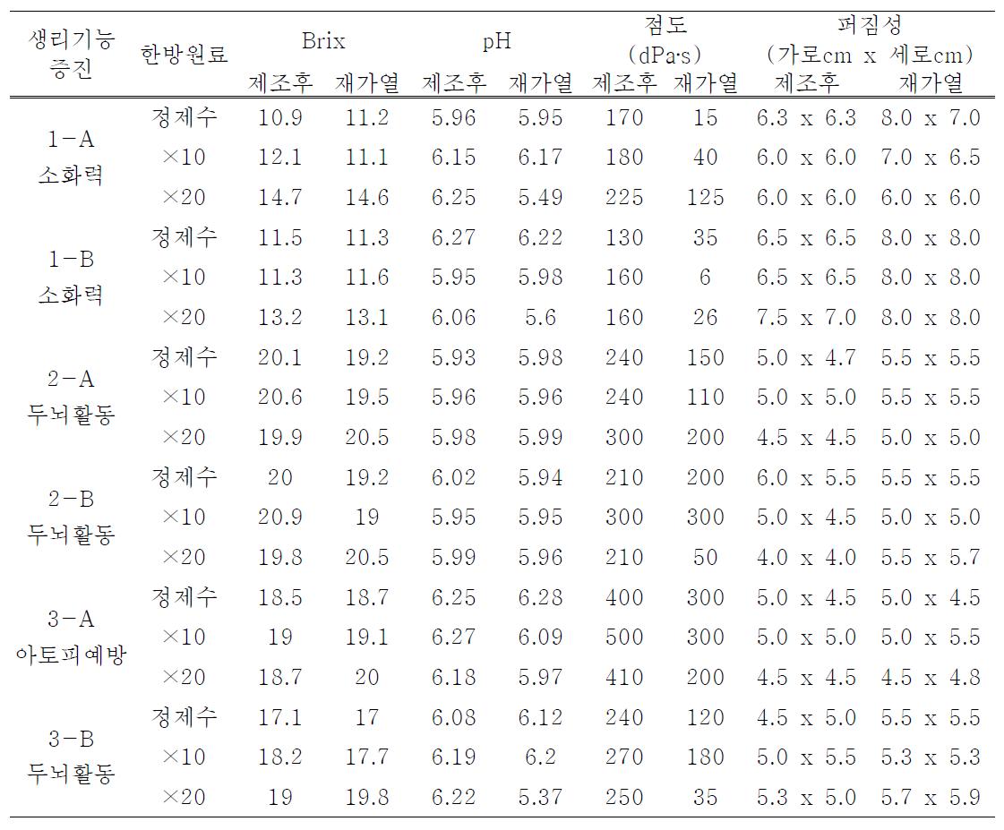 한방원료 추출물 첨가에 따른 이유식의 물성 비교