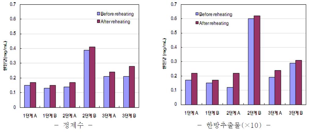 재 가열에 따른 이유식의 환원당 함량의 변화