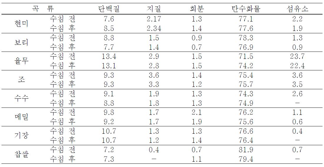 수침처리에 따른 유기농 곡류분말의 일반 영양성분의 함량 변화