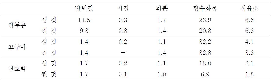 기타 유기농 재료의 증숙 처리에 따른 특성의 변화