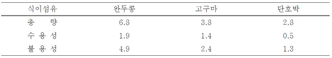 증숙 후의 따른 유기농원료의 식이섬유 함량