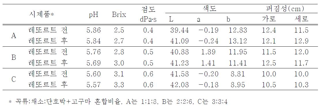 레토르트 처리 전후의 유동식 시제품의 특성 변화