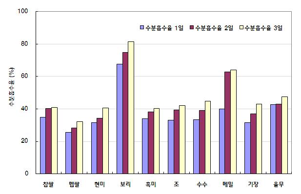 수침기간에 따른 유기농 곡류의 수분 흡수율