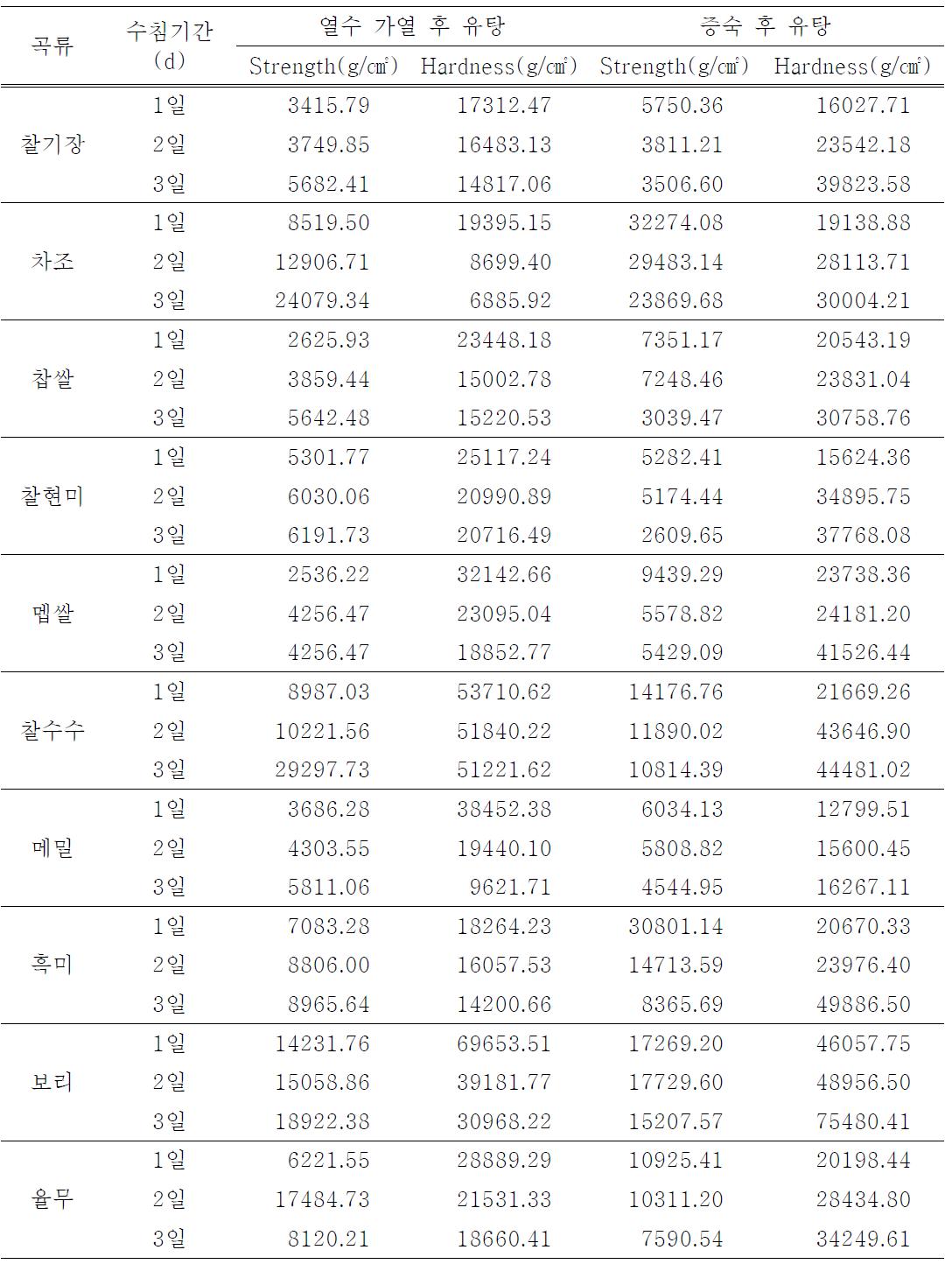 수침 처리된 유기농 곡류의 유탕처리에 따른 물성