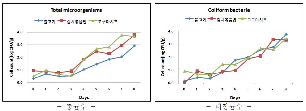 저장기간에 따른 유기농 밀쌈 시제품의 미생물 변화