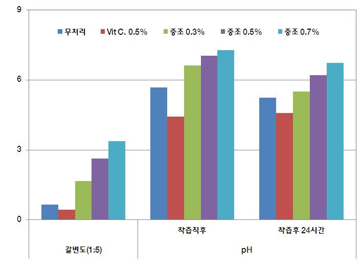 보리 새싹 착즙액의 갈변도 및 pH 변화