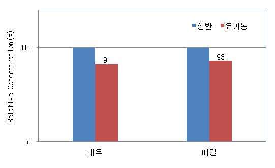 열수추출물의 NO 생성능