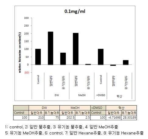 Glycinin 에 대한 대두 추출물의 histamine 유리량 측정