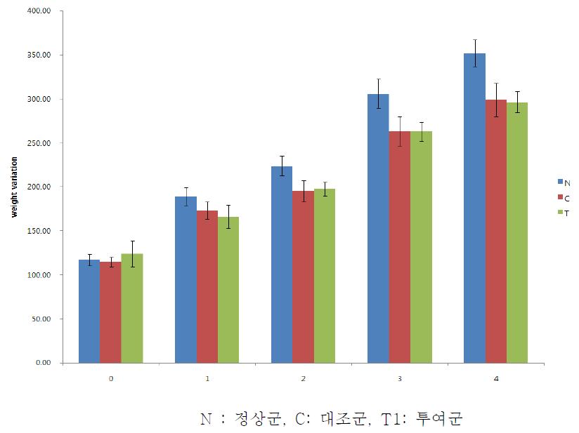 당뇨 유발 쥐에서의 유기농 이유식이 체중에 미치는 영향