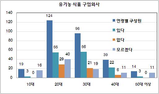 유기농 식품의 구입의사