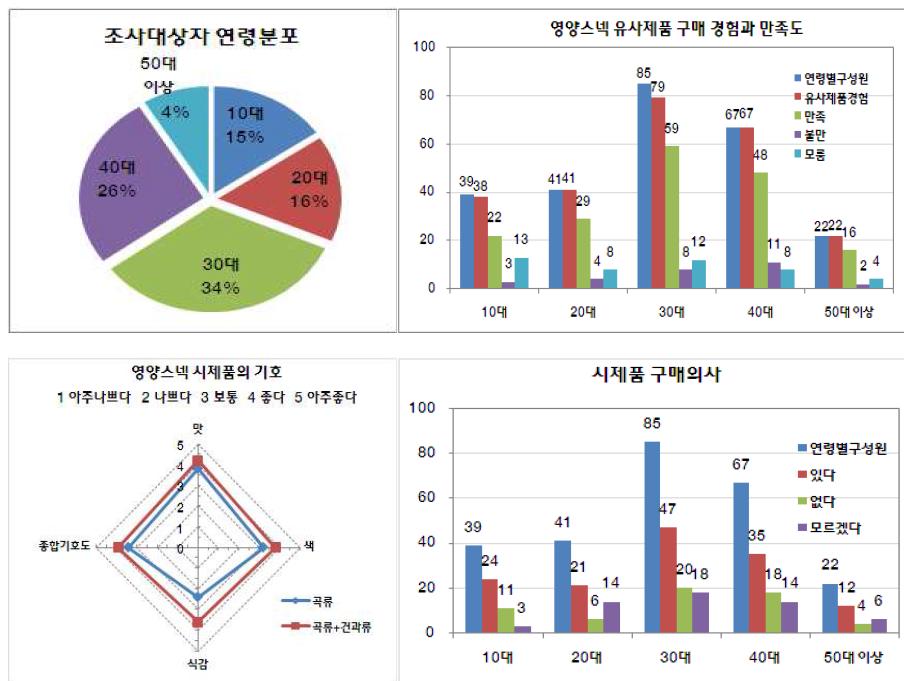 유기농 영양스넥 시제품 기호도 및 구매의사