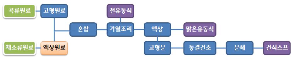 유기농 레토르트 유동식 제조공정