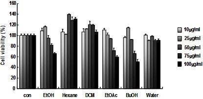 Effects of Cedrela sinensis solvent extracts on cell viability of HepG2 cells in the MTS assay.