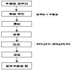 Procedure for manufacturing of Cedrela sinensis leaves extract pill