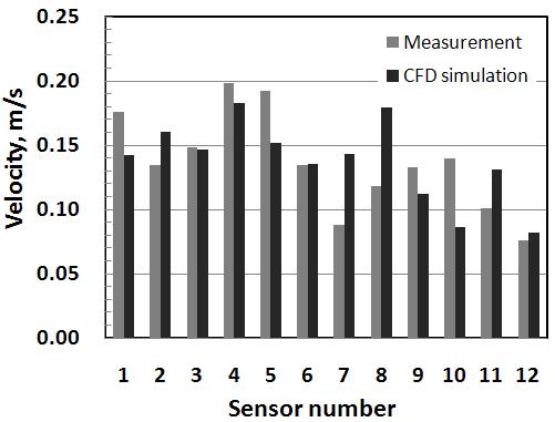 환기시 풍속 CFD예측치와 측정치 비교