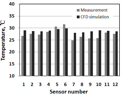 환기시 온도 CFD예측치와 측정치 비교