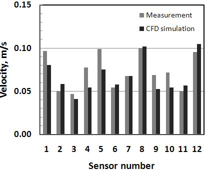 제습시 풍속 CFD예측치와 측정치 비교