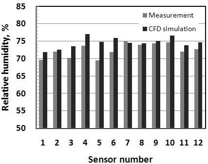 제습시상대습도CFD예측치와측정치비교