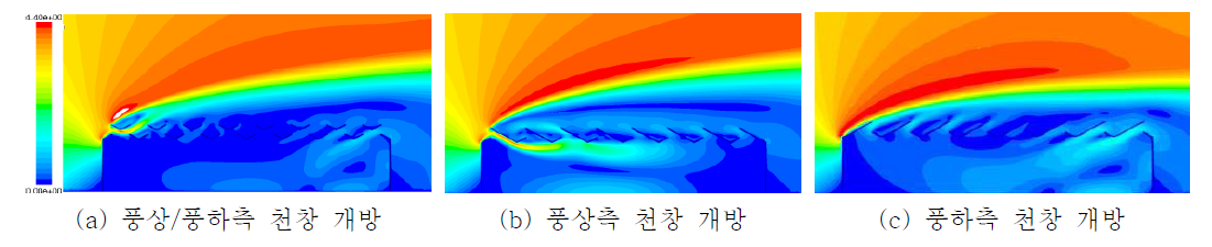 천창개방 조건별 2차원 자연환기 해석 결과 (유속분포)