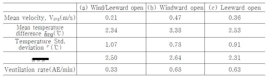 천창개방 조건별 2차원 자연환기 해석시 온실 기상 환경