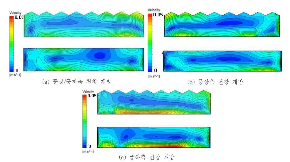 천창개방 조건별 3차원 자연환기 해석 결과(온실 중앙 횡단면(상), 종단면(하)에서의 유속분포)