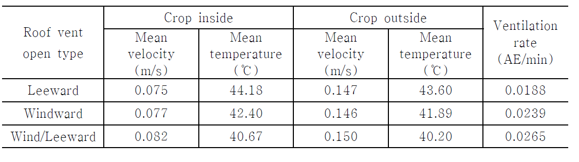 천창개방 조건별 3차원 자연환기 해석시 온실 기상 환경 및 환기율