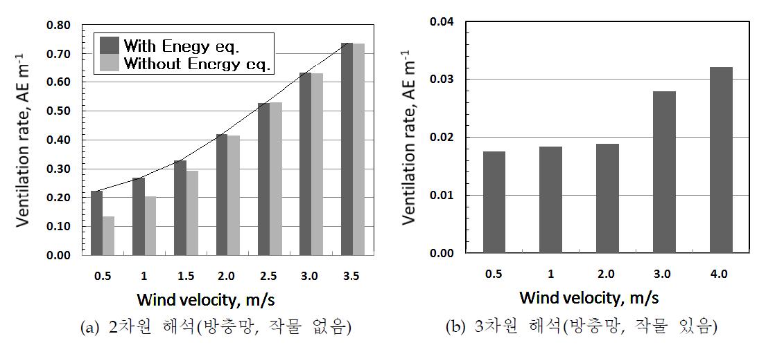 외기풍속에 따른 자연환기율 변화
