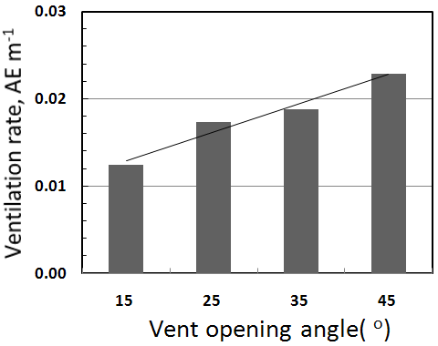 천창개방각도별 자연환기율 변화 3차원 해석 결과 (방충망, 작물 있음)
