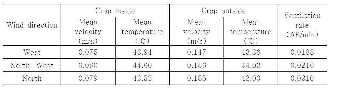 외기 풍향별 3차원 자연환기 해석시 온실 기상 환경 및 환기율