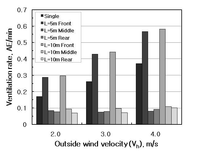 온실군의 배치에 따른 자연환기율 변화 (2차원 해석 결과)