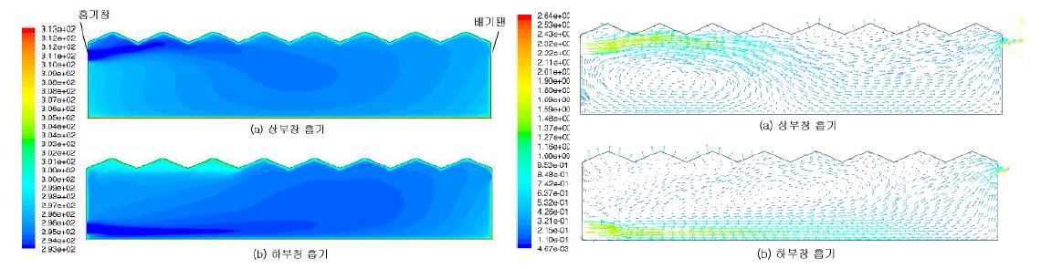 측벽흡기 측벽배기 강제환기시스템 2차원 CFD 해석 결과