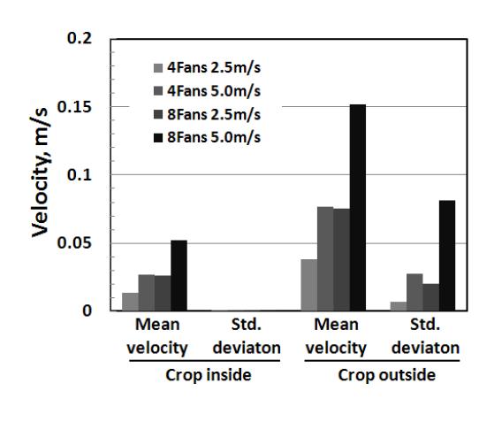 강제환기시 작물군락 및 그 외 영역의 평균속도 및 표준편차