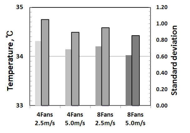 강제환기시 온실내부의 평균온도 및 표준편차