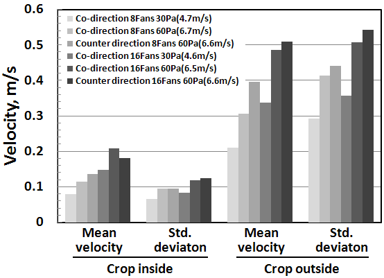 순환팬 조건별 작물군락 내외부의 평균유속 및 표준편차