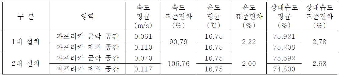 1,024m2 온실의 제습기 배치에 따른 속도, 온도, 상대습도 분포 특성