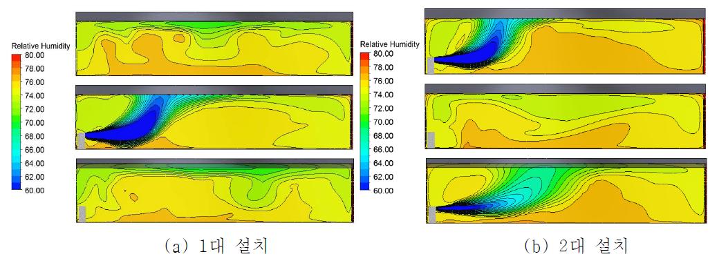 온실내 습도분포(상:8m/중:16m/하:32m)