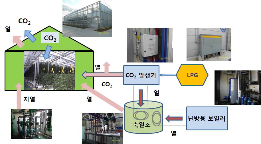 계화도 첨단 유리온실의 열과 CO2 공급 체계