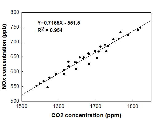 측정된 CO₂ 농도를 이용한 NOx 값의 추정 및 R2