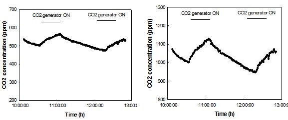 온실의 설정 CO₂ 농도가 500ppm의 조건일 때 CO₂ 농도의 경시적 변화 추정치(좌). 온실의 설정 CO₂ 농도가 1000ppm의 조건일 때 CO₂ 농도의 경시적 변화 추정치 (우). 오전 10:40분에서 11:10분사이와 12:10분과 12:40분사이에 연소식 CO₂ 발생기를 가동한 조건.