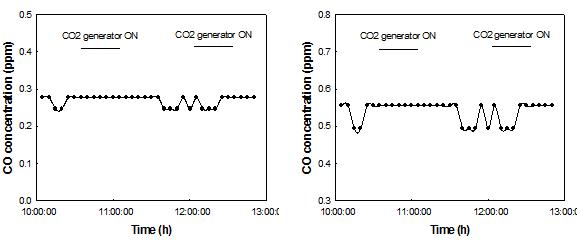 온실의 설정 CO₂ 농도가 500ppm의 조건일 때 온실의 CO 농도의 경시적 변화 추정치(좌). 온실의 설정 CO₂ 농도가 1000ppm의 조건일 때 온실의 CO 농도의 경시적 변화 추정치(우). 오전 10:40분에서 11:10분사이와 12:10분과 12시40분사이에 연소식 CO₂ 발생기를 가동한 조건