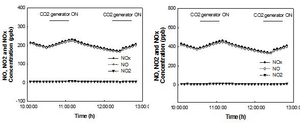 온실의 설정 CO₂ 농도가 500ppm의 조건일 때 온실의 NO, NO₂ 및 NOx 농도의 경시적 변화 추정치(좌). 온실의 설정 CO₂ 농도가 1000ppm의 조건일 때 온실의 NO, NO₂ 및 NOx 농도의 경시적 변화 추정치 (우). 오전 10:40분에서 11:10분사이와 12:10분과 12시40분사이에 연소식 CO₂ 발생기를 가동한 조건.