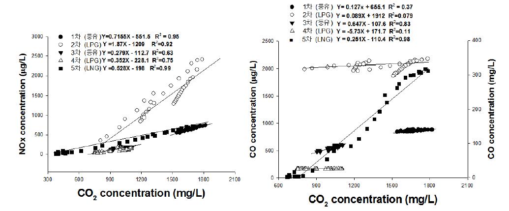 CO2 농도 증가에 따른 유해가스 농도 변화 (좌: NOx, 우: CO (왼쪽축 1-4차, 오른쪽 축 5차))