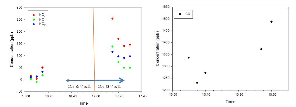 연소식 CO₂ 발생기 작동시 유해가스 농도 (계화도 온실)