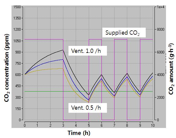 연소식 CO2 발생기 사용시 열과 CO2 공급 개요